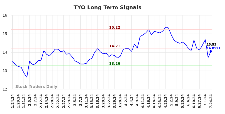 TYO Long Term Analysis for July 25 2024