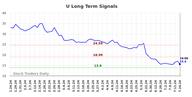 U Long Term Analysis for July 25 2024