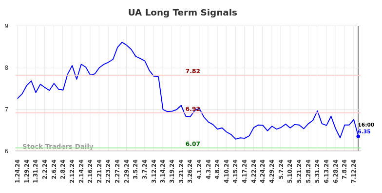 UA Long Term Analysis for July 25 2024