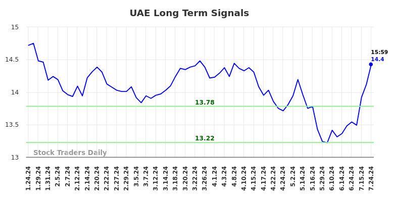 UAE Long Term Analysis for July 25 2024