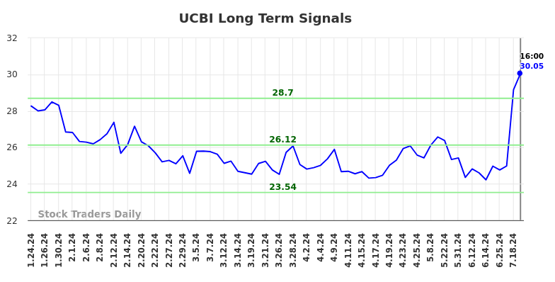 UCBI Long Term Analysis for July 25 2024