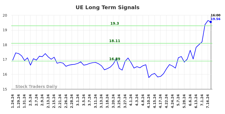 UE Long Term Analysis for July 25 2024