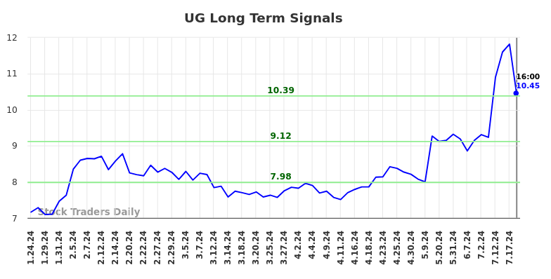 UG Long Term Analysis for July 25 2024