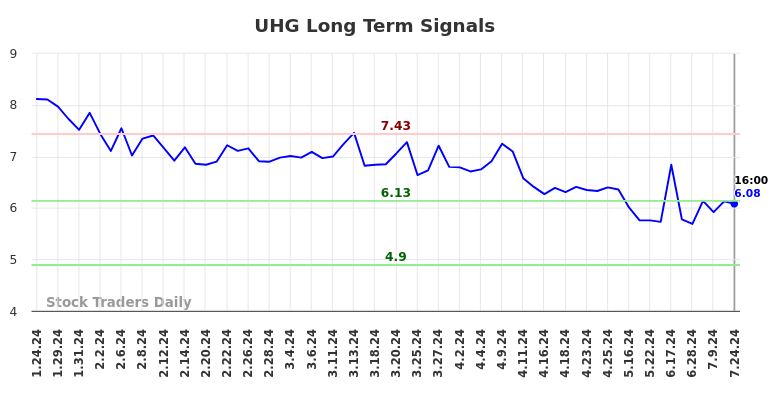 UHG Long Term Analysis for July 25 2024