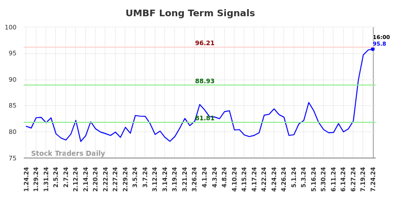 UMBF Long Term Analysis for July 25 2024