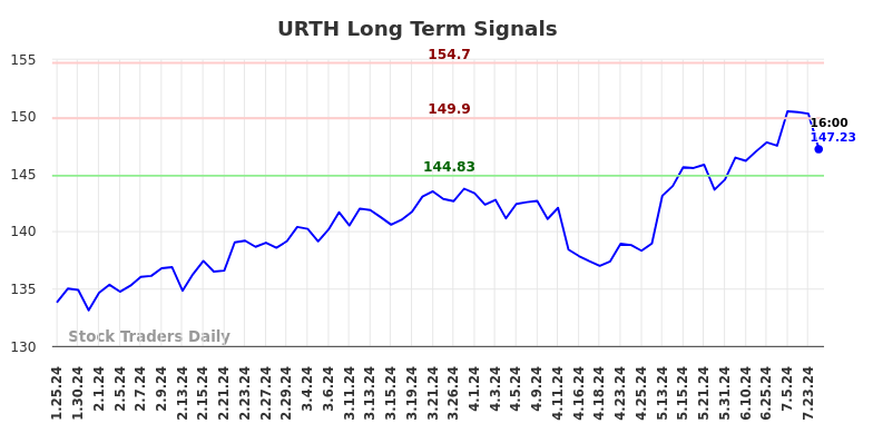 URTH Long Term Analysis for July 25 2024