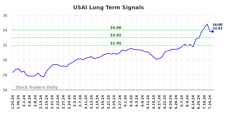 USAI Long Term Analysis for July 25 2024 USAI Long Term Analysis for July 25 2024