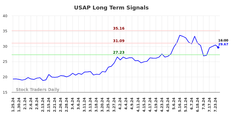 USAP Long Term Analysis for July 25 2024