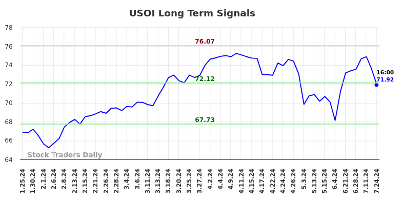 USOI Long Term Analysis for July 25 2024