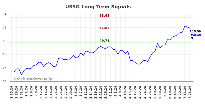 USSG Long Term Analysis for July 25 2024 USSG Long Term Analysis for July 25 2024