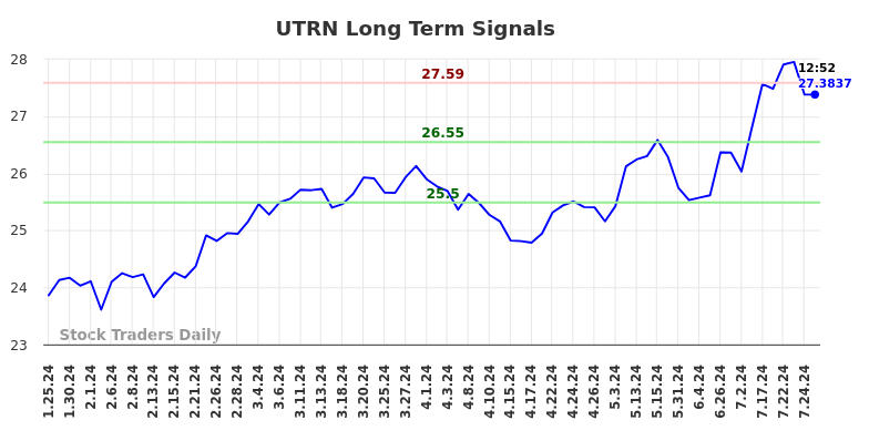 UTRN Long Term Analysis for July 25 2024 UTRN Long Term Analysis for July 25 2024