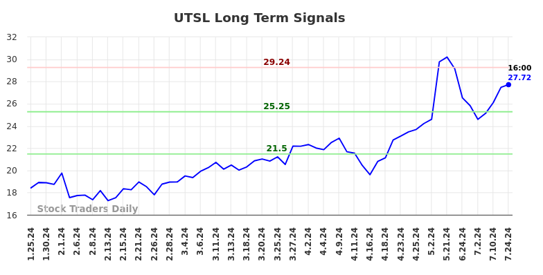 UTSL Long Term Analysis for July 25 2024