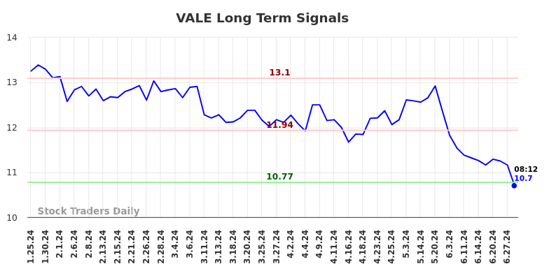 VALE Long Term Analysis for July 25 2024