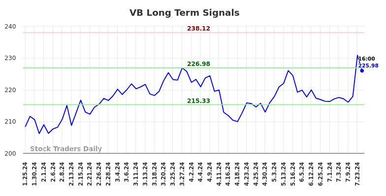 VB Long Term Analysis for July 25 2024