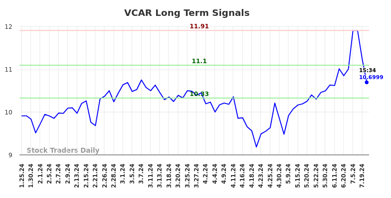 VCAR Long Term Analysis for July 25 2024