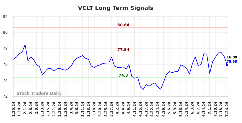 VCLT Long Term Analysis for July 25 2024