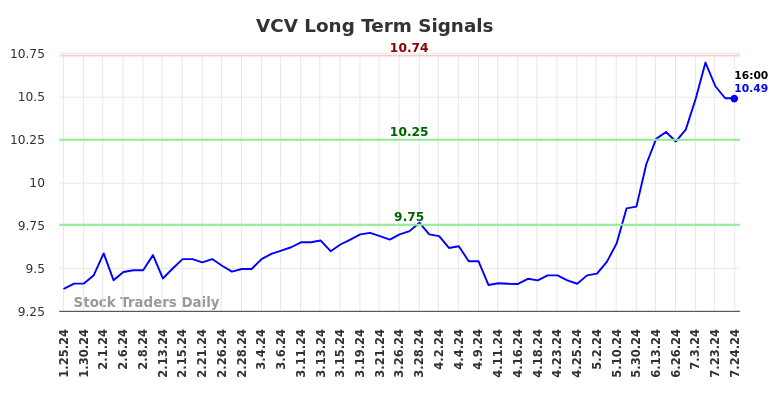 VCV Long Term Analysis for July 25 2024