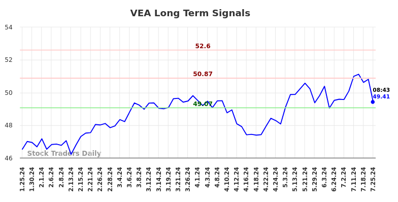 VEA Long Term Analysis for July 25 2024