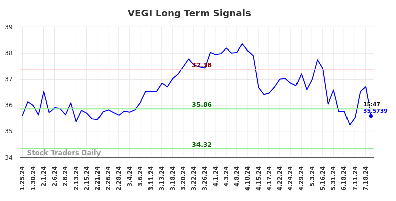 VEGI Long Term Analysis for July 25 2024 VEGI Long Term Analysis for July 25 2024