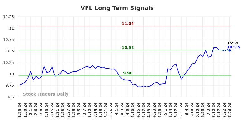 VFL Long Term Analysis for July 25 2024