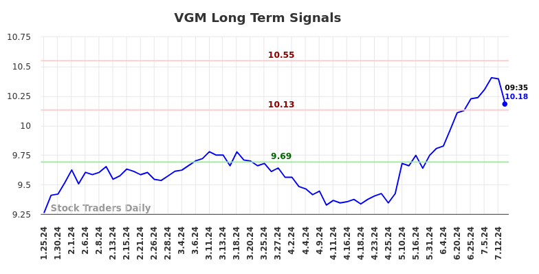 VGM Long Term Analysis for July 25 2024 VGM Long Term Analysis for July 25 2024