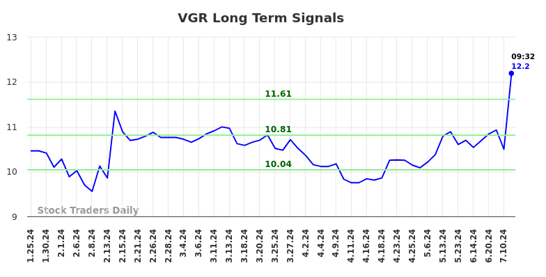 VGR Long Term Analysis for July 25 2024 VGR Long Term Analysis for July 25 2024