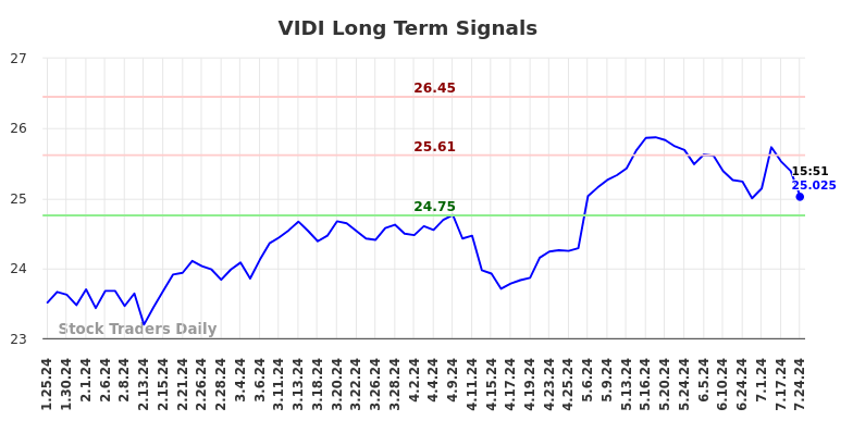 VIDI Long Term Analysis for July 25 2024