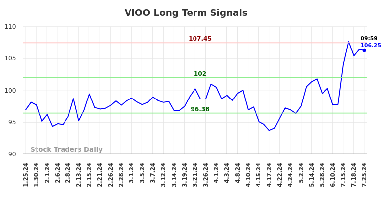 VIOO Long Term Analysis for July 25 2024