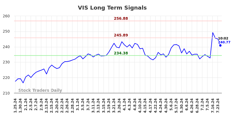 VIS Long Term Analysis for July 25 2024