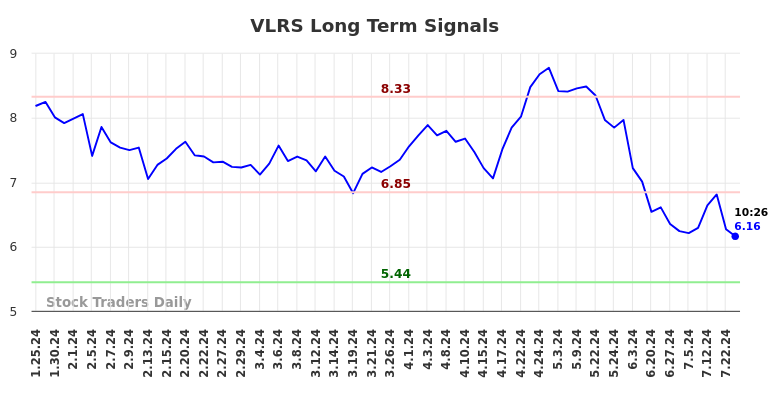 VLRS Long Term Analysis for July 25 2024