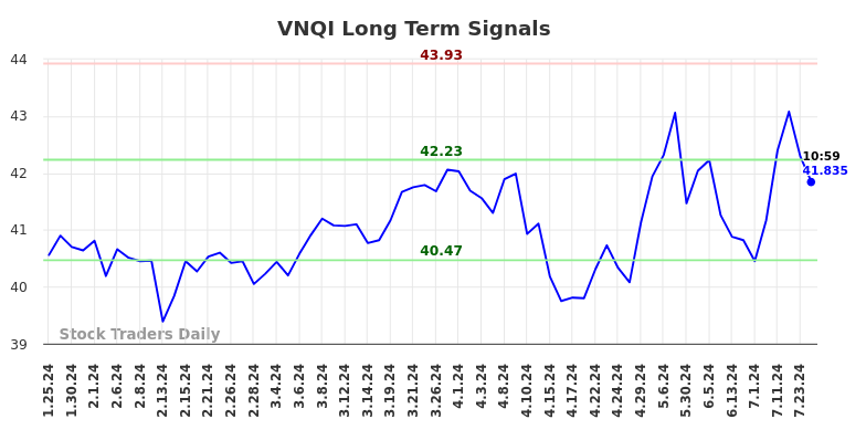 VNQI Long Term Analysis for July 25 2024