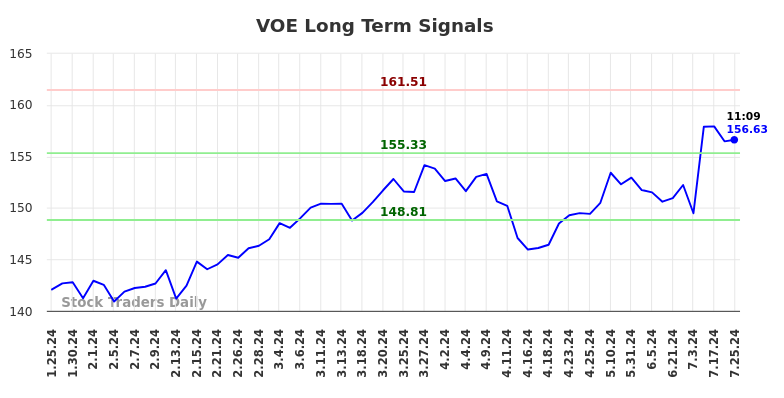 VOE Long Term Analysis for July 25 2024