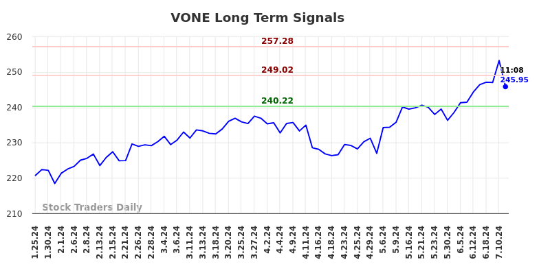 VONE Long Term Analysis for July 25 2024 VONE Long Term Analysis for July 25 2024