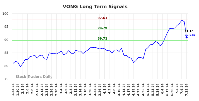 VONG Long Term Analysis for July 25 2024 VONG Long Term Analysis for July 25 2024