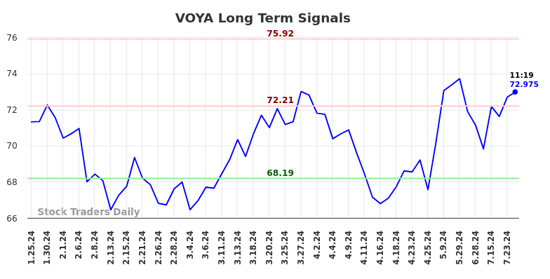 VOYA Long Term Analysis for July 25 2024