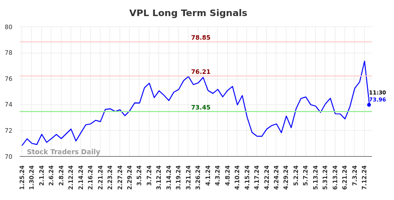 VPL Long Term Analysis for July 25 2024