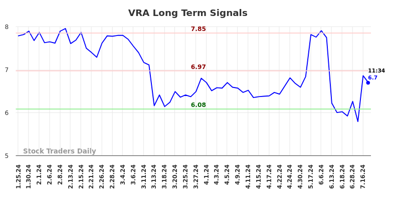 VRA Long Term Analysis for July 25 2024 VRA Long Term Analysis for July 25 2024
