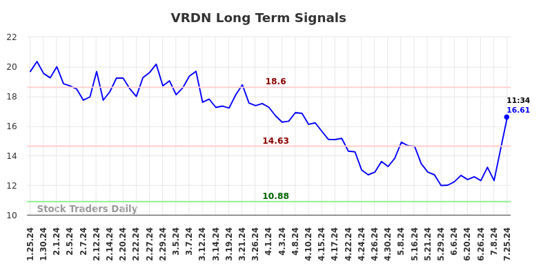 VRDN Long Term Analysis for July 25 2024