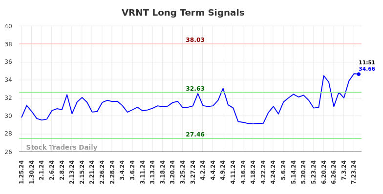 VRNT Long Term Analysis for July 25 2024