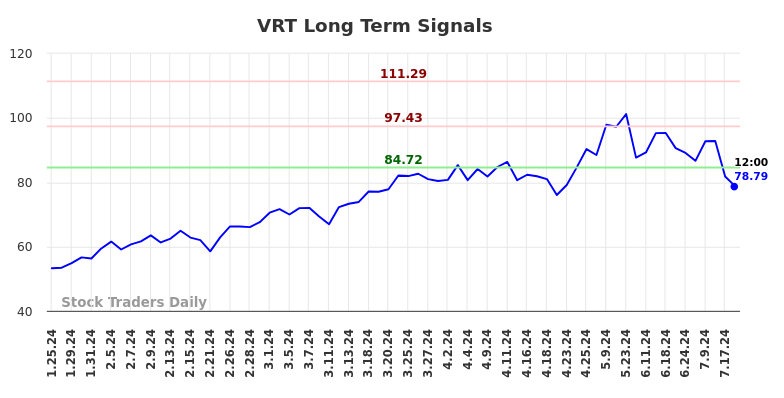 VRT Long Term Analysis for July 25 2024