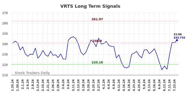 VRTS Long Term Analysis for July 25 2024