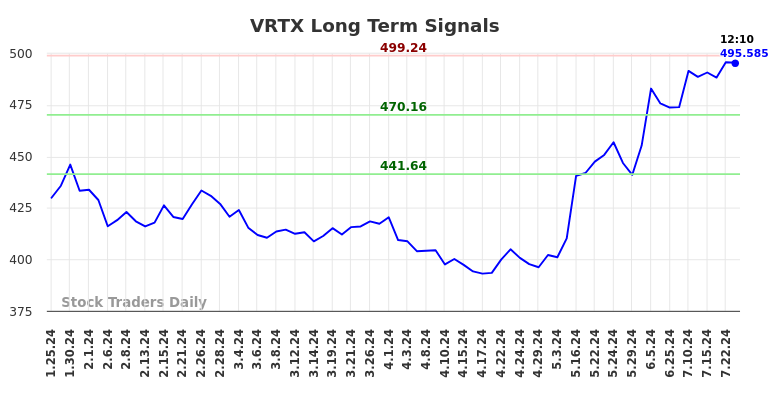 VRTX Long Term Analysis for July 25 2024