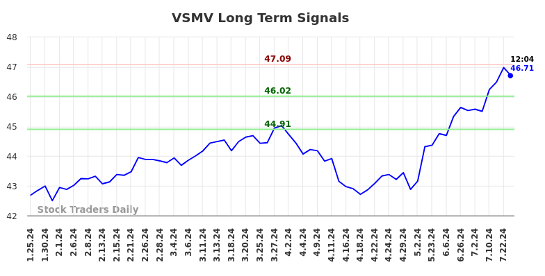 VSMV Long Term Analysis for July 25 2024