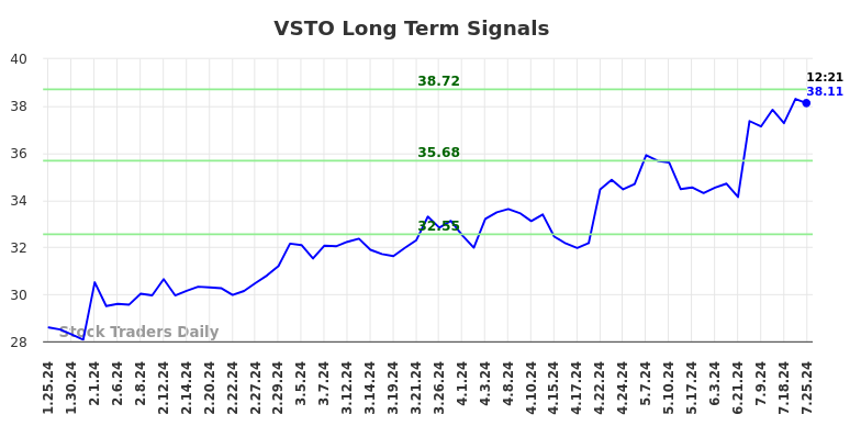 VSTO Long Term Analysis for July 25 2024 VSTO Long Term Analysis for July 25 2024