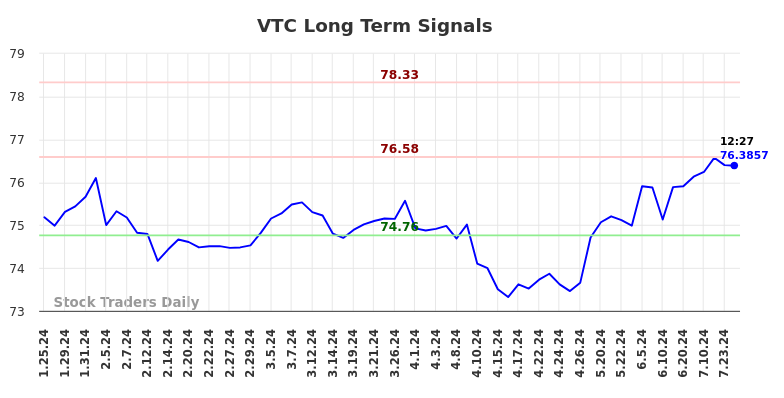 VTC Long Term Analysis for July 25 2024