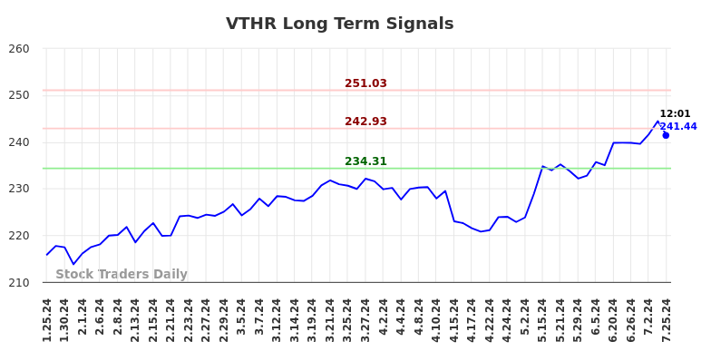 VTHR Long Term Analysis for July 25 2024