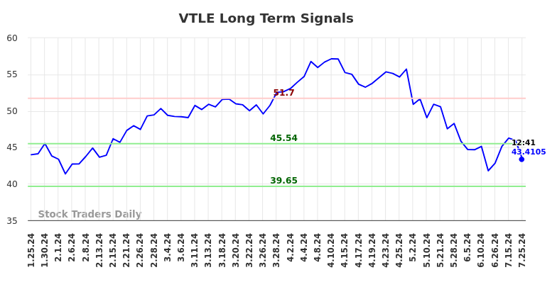 VTLE Long Term Analysis for July 25 2024