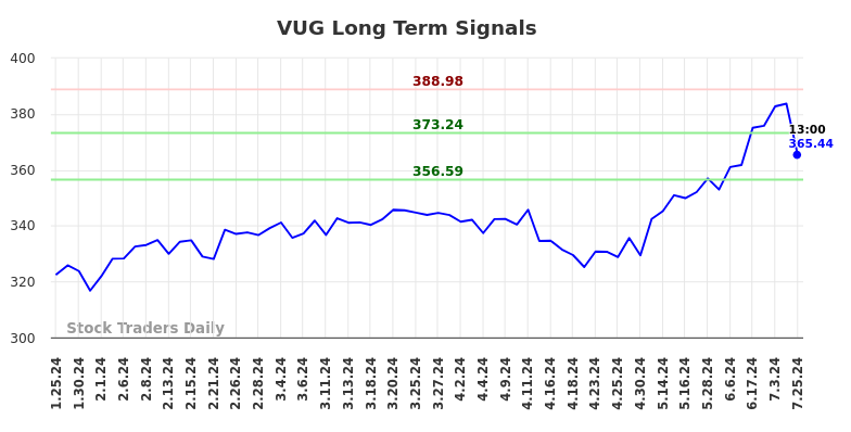 VUG Long Term Analysis for July 25 2024