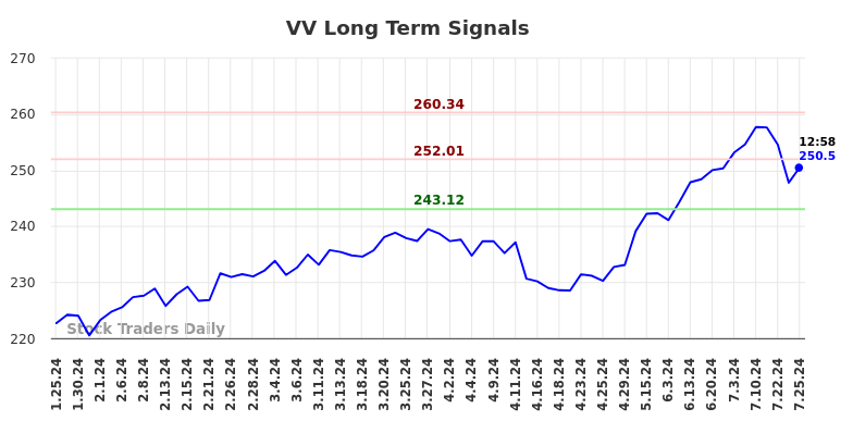 VV Long Term Analysis for July 25 2024