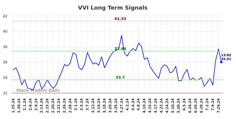 VVI Long Term Analysis for July 25 2024 VVI Long Term Analysis for July 25 2024